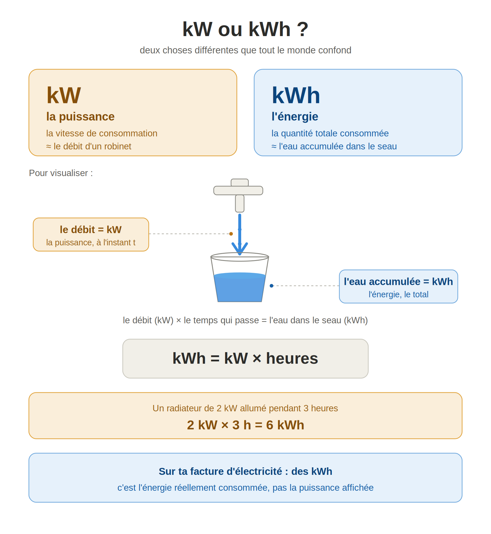 https://image.noelshack.com/fichiers/2026/23/3/1780502989-kw-vs-kwh.png