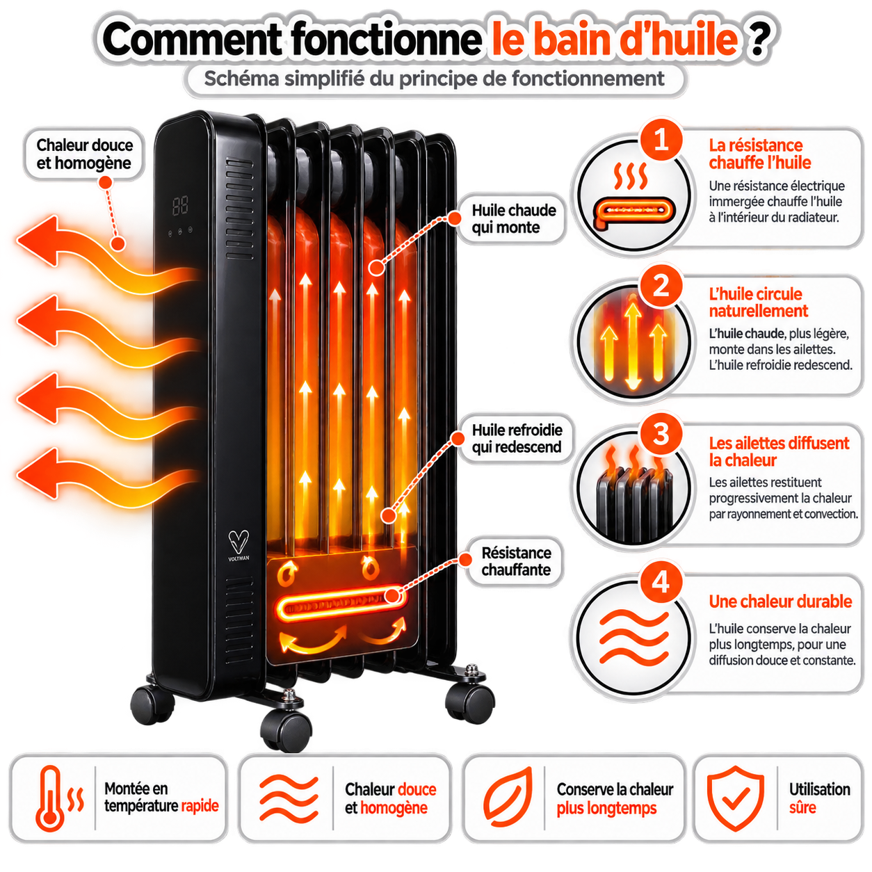 Fonctionnement du radiateur électrique à bain d'huile COSYOIL Voltman