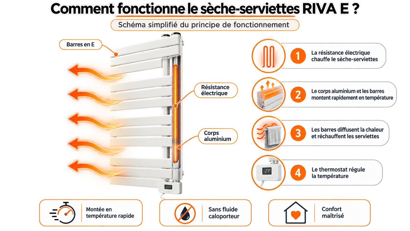 Schéma de fonctionnement du chauffage sec du sèche-serviettes RIVA E Voltman