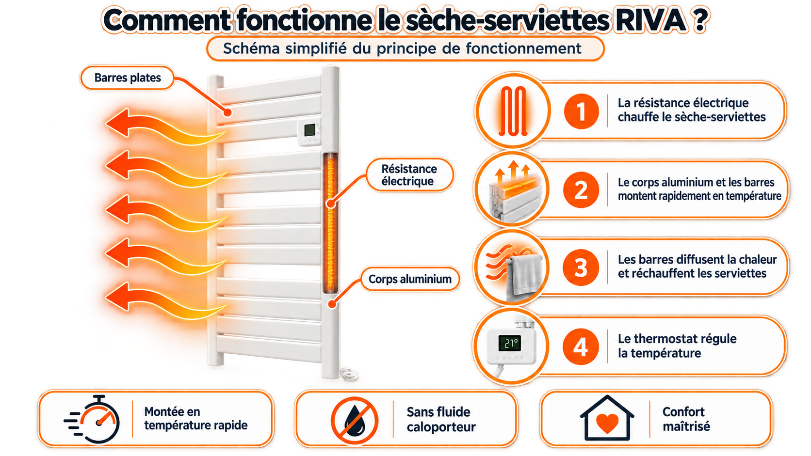 Sèche-serviettes électrique RIVA aluminium blanc à barres plates Voltman