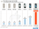 https://image.noelshack.com/fichiers/2014/15/1396868252-201339-ventes-iphone-premiers-jours2.png