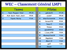 https://image.noelshack.com/fichiers/2014/35/1409412367-classement-lmp1-5.png