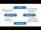 https://image.noelshack.com/fichiers/2017/34/3/1503504579-310px-methode-scientifique.jpg