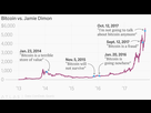 https://image.noelshack.com/fichiers/2017/43/7/1509317940-bitcoin-vs-jamie-dimon-close-price-dimon-chartbuilder1.png