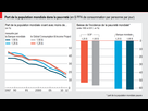 https://www.noelshack.com/2017-48-3-1511987263-the-economist-baisse-part-population-mondiale-pauvrete-banque-mondiale-gcip-martin-anota2.png