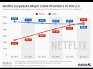 https://image.noelshack.com/fichiers/2017/50/4/1513265194-chartoftheday-9799-netflix-vs-cable-pay-tv-subscribers-n.jpg