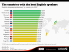 https://image.noelshack.com/fichiers/2018/31/2/1533073713-chartoftheday-3972-the-countries-with-the-best-english-speakers-n.jpg