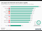 https://image.noelshack.com/fichiers/2018/31/2/1533074379-chartoftheday-7251-les-pays-ou-internet-est-le-plus-rapide-n.jpg