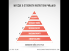 https://image.noelshack.com/fichiers/2018/42/5/1539980682-eric-helms-muscle-strength-nutrition-pyramid.jpg