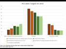 https://image.noelshack.com/fichiers/2018/49/4/1544136983-pcs-selon-l-origine-en-2010.png