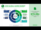 https://image.noelshack.com/fichiers/2018/51/5/1545348939-global-games-market-20181.png