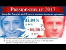 https://image.noelshack.com/fichiers/2019/07/3/1550094977-fiches-presidentielle-2017-second-tour-le-pen-macron-vote-des-francais-et-des-agriculteurs.jpg