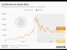 https://image.noelshack.com/fichiers/2019/10/5/1552025571-chartoftheday-9502-cours-bitcoin-once-or-n.jpg