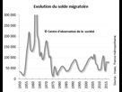 https://image.noelshack.com/fichiers/2019/31/5/1564743214-solde-migratoire-evol-longue.jpg