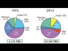 https://image.noelshack.com/fichiers/2019/48/2/1574804546-evolution-de-la-production-electrique-mondiale-par-source.png