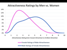 https://image.noelshack.com/fichiers/2020/01/7/1578232746-800px-attractiveness-ratings-by-men-and-women-dataclysm.png