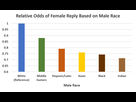 https://image.noelshack.com/fichiers/2020/02/1/1578339535-reply-odds-by-male-race.png