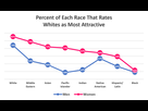 https://image.noelshack.com/fichiers/2020/02/1/1578341743-800px-percent-of-each-race-that-rates-whites-as-most-attractive-on-okcupid.png