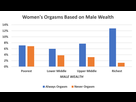https://www.noelshack.com/2020-03-2-1579003739-800px-womens-orgasms-based-on-male-wealth.png
