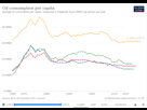 https://image.noelshack.com/fichiers/2020/03/4/1579180759-oil-consumption-per-capita.png