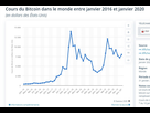 https://www.noelshack.com/2020-09-5-1582876719-cours-mensuel-du-bitcoin-dans-le-monde-2016-2020-statista-google-chrome.jpg