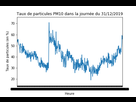 https://image.noelshack.com/fichiers/2020/14/3/1585739599-graphique-pm10.png