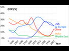 https://www.noelshack.com/2020-22-3-1590561535-1920px-1-ad-to-2003-ad-historical-trends-in-global-distribution-of-gdp-china-india-western-europe-usa-middle-east.png