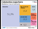 https://image.noelshack.com/fichiers/2020/29/4/1594924927-legislatives-2017-l-abstention-s-eleve-a-51-29-au-premier-tour.jpg