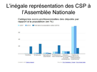 https://image.noelshack.com/fichiers/2020/29/4/1594931555-l-inegale-representation-des-csp-a-l-assemblee-nationale.jpg