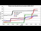 https://image.noelshack.com/fichiers/2020/33/4/1597270827-langfr-330px-oil-reserves-top-five-countries-svg.png