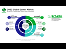 https://image.noelshack.com/fichiers/2020/33/7/1597610514-newzoo-games-market-revenues-2020.png