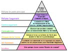 https://image.noelshack.com/fichiers/2020/39/3/1600864526-300px-graham-s-hierarchy-of-disagreement-fr-svg.png