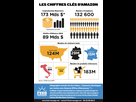 https://image.noelshack.com/fichiers/2020/48/1/1606165515-infographie-amazon-chiffres-cles-687x1024.png