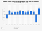 https://image.noelshack.com/fichiers/2020/49/5/1607104888-gross-domestic-product-gdp-growth-rate-in-the-united-states.png