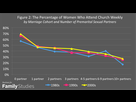 https://www.noelshack.com/2021-11-7-1616345771-wolfinger-sex-partners-church-attendance-figure-2.png