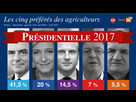 https://image.noelshack.com/fichiers/2021/20/3/1621437145-fiches-vote-des-agriculteurs-presidentielle-2017-candidats-preferes.jpg