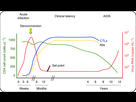 https://image.noelshack.com/fichiers/2021/20/6/1621644370-the-course-of-hiv-infection-after-initial-exposure-viral-load-reaches-a-peak-at-3-4.png