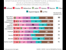 https://image.noelshack.com/fichiers/2021/22/3/1622606664-5080594-6-ce26-repartition-des-intentions-de-vote-au-premier-5641e367b5fabc821626a2707cbd6354-reference.png