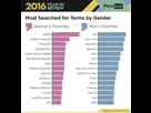 https://image.noelshack.com/fichiers/2021/22/4/1622696227-3-pornhub-insights-2016-year-review-gender-searches.png