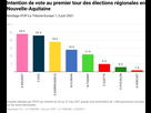 https://image.noelshack.com/fichiers/2021/22/6/1622917182-intention-de-vote-au-premier-tour-des-lections-r-gionales-en-nouvelle-aquitaine.png