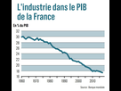 https://image.noelshack.com/fichiers/2021/22/7/1622967309-l-industrie-dans-le-pib-de-la-france.jpg