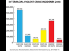 https://image.noelshack.com/fichiers/2021/22/7/1622984211-1621692760-interracial-violent-crime-incidents-in-the-usa-2018.jpg