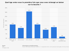 https://image.noelshack.com/fichiers/2021/24/1/1623678072-jeunes-premier-baiser-france-par-age.png