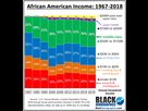 https://image.noelshack.com/fichiers/2021/31/1/1627933314-black-household-income-1967-to-2018.png