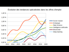 https://image.noelshack.com/fichiers/2021/31/5/1628272523-evolution-tendances-specialisees-2020.png