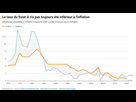 https://image.noelshack.com/fichiers/2021/32/3/1628686717-graphique-livret-a-inflation-evolution-d39f35-0-1x.jpeg