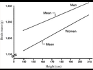 https://image.noelshack.com/fichiers/2021/35/7/1630826649-the-relation-between-brain-mass-and-body-height-in-white-men-and-women-lines-drawn-from.jpeg
