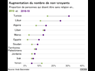 https://image.noelshack.com/fichiers/2021/36/4/1631219248-1561543248-proportion-de-personnes-qui-disent-etre-sans-religion.png