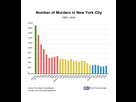 https://image.noelshack.com/fichiers/2021/37/5/1631910088-nyc-murders-bar-chart.jpg