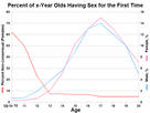 https://image.noelshack.com/fichiers/2021/40/7/1633902892-percent-by-age-having-sex-for-the-first-time-in-the-united-states.png